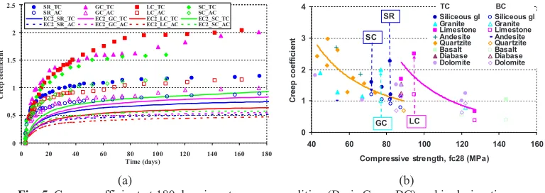 Fig. 5. Creep coefficient at 180 days in autogenous condition (Basic Creep BC) and in desiccation condition (Total Creep TC) of concrete with different types of coarse aggregates