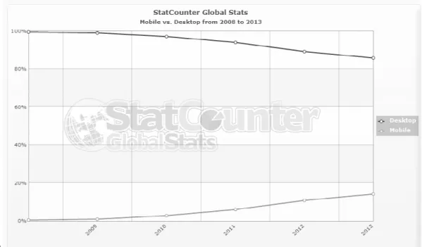 Figure 2: The ratio of the number of desktop computers and mobile devices used by users to  access the Web in the period from 2008 to 2013 (