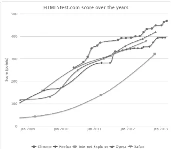 Figure 3: The support of elements of HTML5 technology in different  computers (the data and the diagram are taken from the 