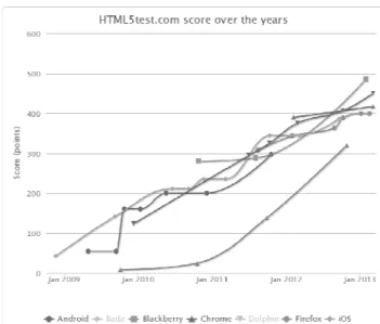 Figure 4: The support of elements of HTML5 technology in different  smartphones (the data and the diagram are taken from the 