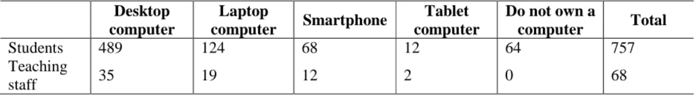 Table  2  represents  the  most  common  operating  systems,  used  by  participants  to  perform  daily  activities
