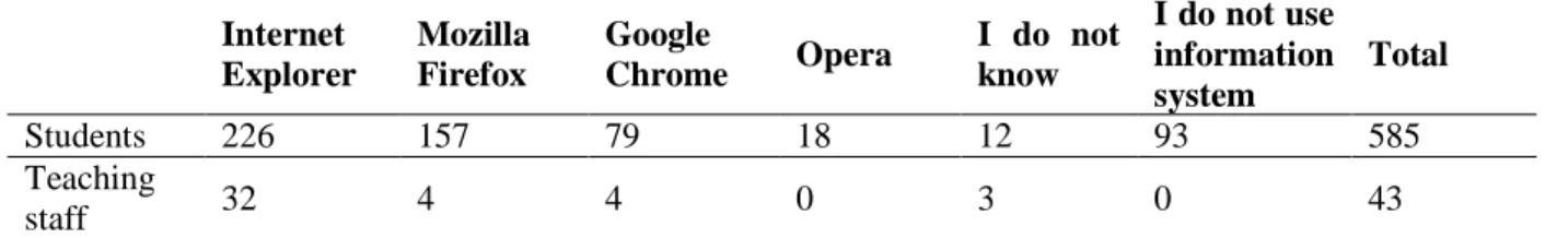 Table 5: The most widely used Web browsers to access the information system of the school 