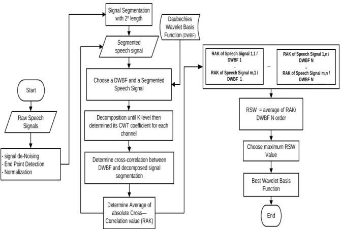 Figure 1. The optimal basis wavelet determination flowchart.  Next is the determination of average value between 
