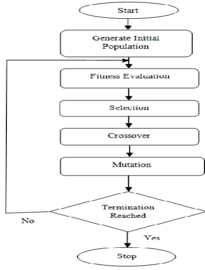 Figure 1: The Evolutionary Mechanism 