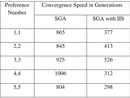 Figure 6: Effects of Interference Induced Silencing Mechanism after Two Point Crossover 
