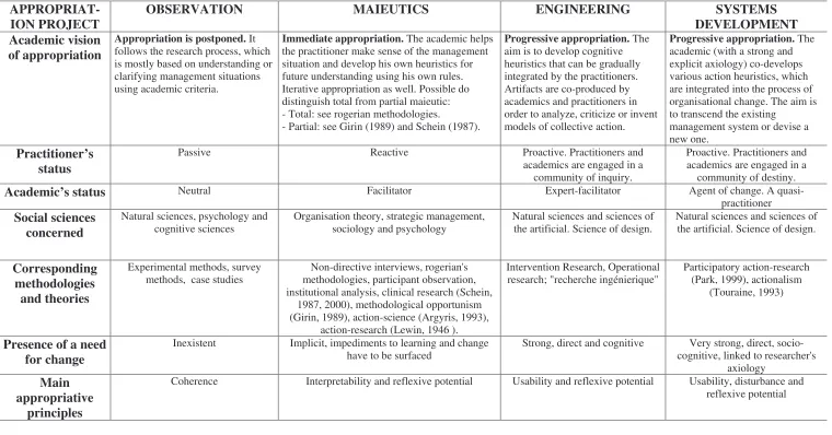 Table 2: Different types of appropriative projects in AC���� CP direction