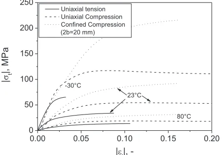 Fig. 1. Comparison of true stress-true strain curves of uniaxial tension, uniaxial compression and confined compression for all temperatures studied