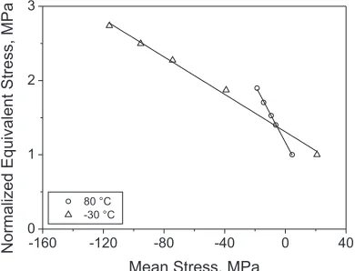 Fig. 2. Equivalent stress as a function a function of mean stress for 23 °C. 