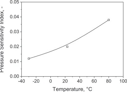 Fig. 4. Pressure sensitivity index as a function of temperature. 