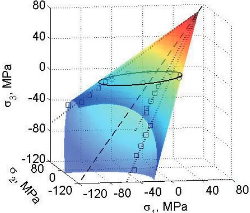 Fig. 5. Best fit Drucker-Prager yield function also indicating the hydrostatic axis and intersection with the plane-stress plane; experimental values are also depicted: (�) confined compression, (o) plane stress values