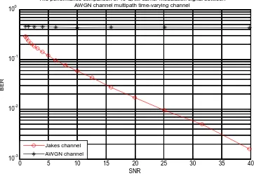 Figure 12. The performance comparison of 16-QAM carrier modulation signal between AWGN channel multipath time-varying channel