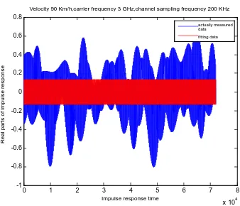 Figure 3Draw the comparison picture of between Fourier series and the actually measured real part data as shown in 