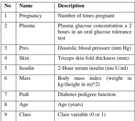 Table 2. Attributes of diabetes dataset 