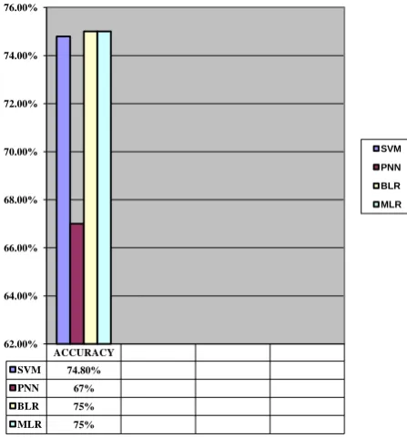 Figure 7: Predicted Accuracy 