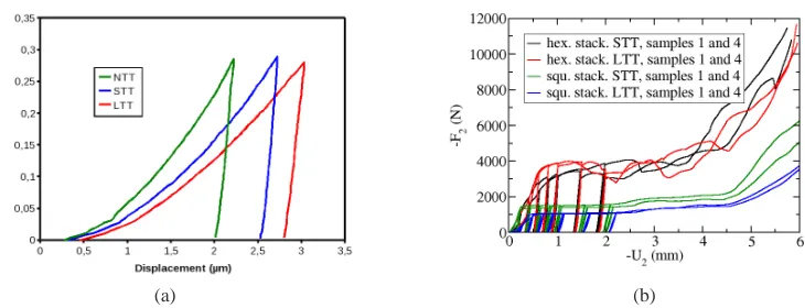 Fig. 4. Inﬂuence of the thermal treatment on a) the indentation curves b) the strength of the tube stackings.