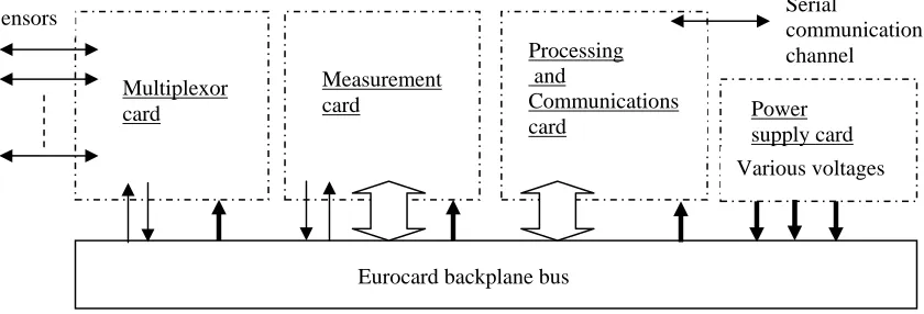 Figure 8 : Typical Sensor Sub-system Block Diagram 