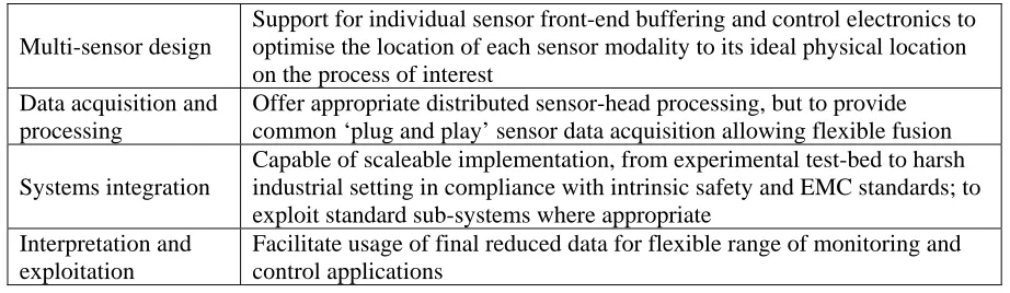 Table 1: Key requirements for multi-modal PT system  