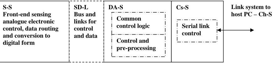 Figure 3:  Sensor Sub-system Schematic Outline 
