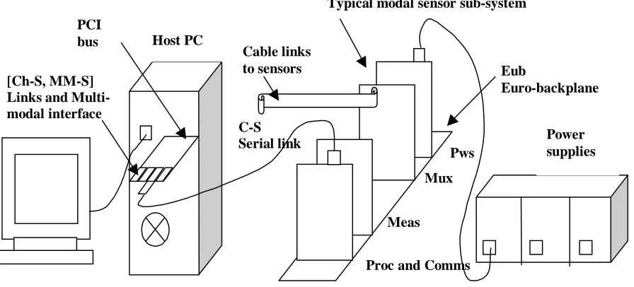 Figure 5: Processing and Communication Card Block Diagram 