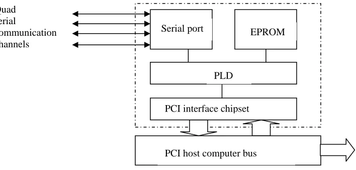 Figure 6 : Multi-modal Interface Card Block Diagram 