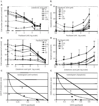 Figure 5Dose–response curves and isobologram plots for the interaction between paclitaxel and zoledronic acid on MCF7 cell number (paclitaxel (acid (for a total of 72 hours