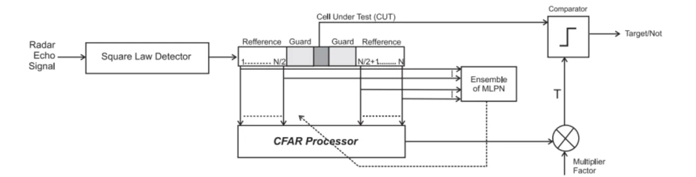 Figure 1. Possible Application of Ensemble Application In CFAR Adaptive Selection 