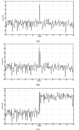 Figure 3. Three Radar Environments in 200 Cells With Target in  Cell Index 100 (a) Homogeneous, SNR=30dB (b) Target Masking 