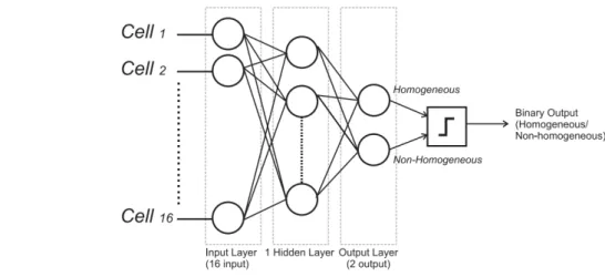 Figure 5. Base Classifier of Ensembel Neural Network Model