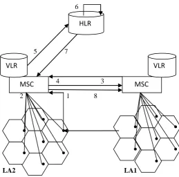 TABLE 2: Base Station Table at MSC of LA1 