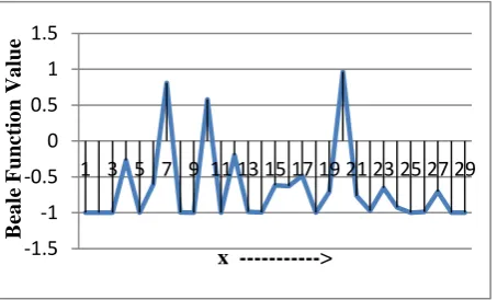 Figure-3.Plot of MLP simulated  Beale function data. 