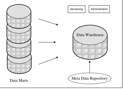 Figure 3.2  Block Diagram for Taxonomy based Data Marts