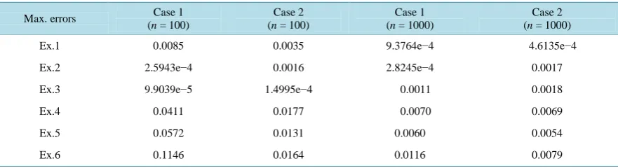 Table 1. The maximum errors at every computed nodes for the examples.                                                
