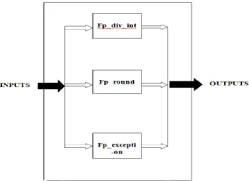 Figure 3: Block diagram of High Speed double precision floating point divider 