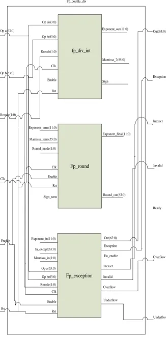 Figure 4: Inter-connection of sub modules of High Speed double precision floating point divider 
