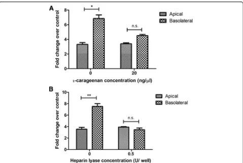 Fig. 8 Treatment with ι-carrageenan or heparin lyase selectively inhibits basolateral EBOV binding