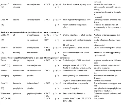 Table 1: Systematic reviews of clinical trials of homoeopathy (Continued)