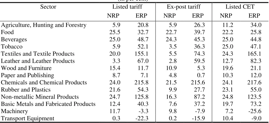 Table 3:  Nominal and Effective Rates of Protection 