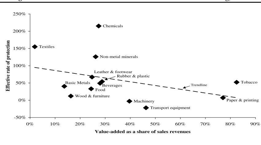 Figure 2:  Effective Rates of Protection and Value-added in Manufacturing, 2002 