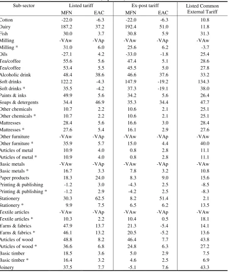 Table 4:  Effective Rates of Protection for Selected Sub-Sectors