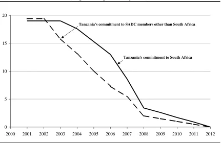 Figure 4:  Tanzania’s Tariff Liberalization Commitments in SADC 