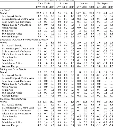 Table 1:  Structure of Tanzania’s Merchandise Trade 