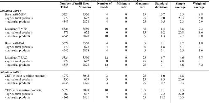 Table 2:  Key Indicators of Tanzania’s Import Regime 