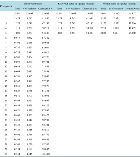 Table 13. Preliminary analysis based on KMO and Bartlett’s Test of Sphericity for performing factor analysis