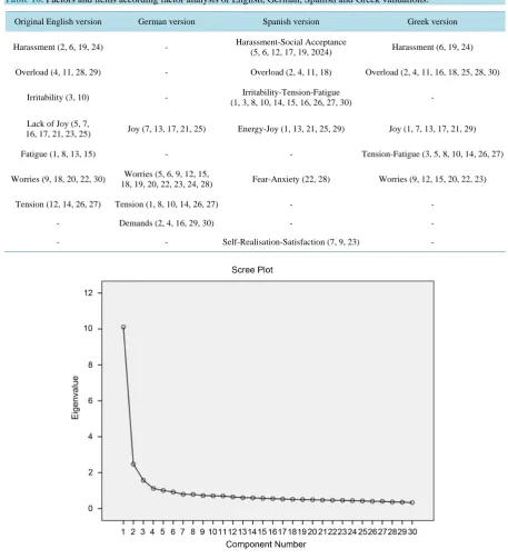 Table 16. Factors and items according factor analysis of English, German, Spanish and Greek validations