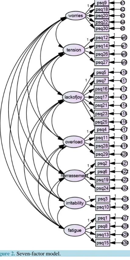 Table 17. Confirmatory Factor Analysis (CFA) of seven- and five- factorial solution of the PSQ