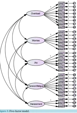 Figure 3. Five-factor model.                                      