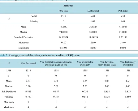 Table 1As far as the basic variables of our survey are concerned the averages and standard deviations are depicted in 