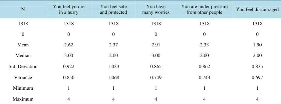 Table 5. Average, standard deviation, variance and median of PSQ items.                                            