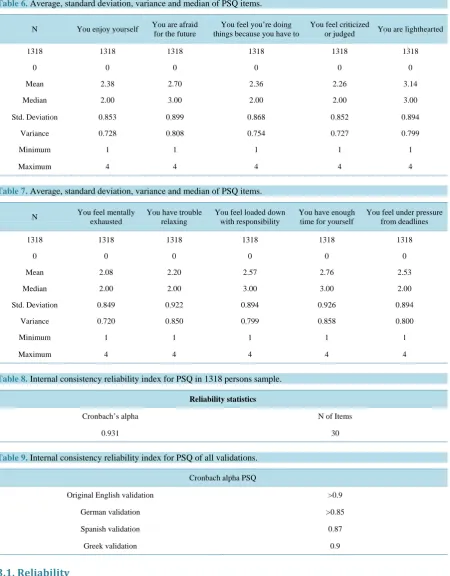 Table 6. Average, standard deviation, variance and median of PSQ items.                                            