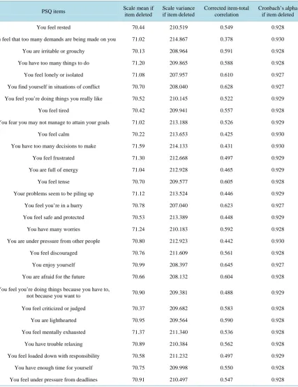 Table 10. Analysis of items exception so that the internal consistency index is raised in PSQ